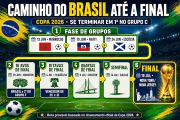 Caminho do Brasil até a final da Copa 2026